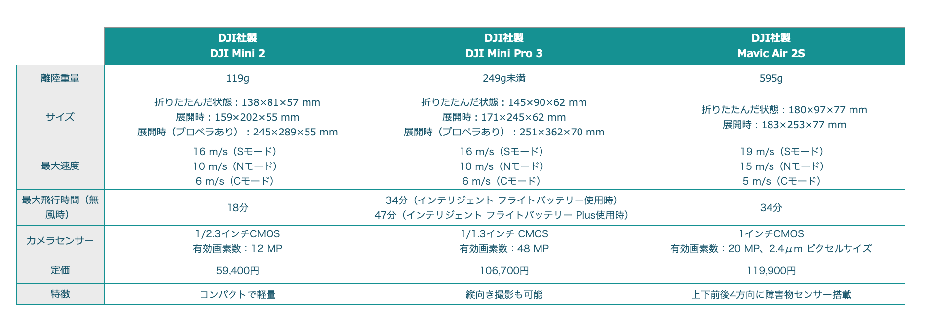 売り純正品 Dji Mavic air fly more combo（リモートID免除