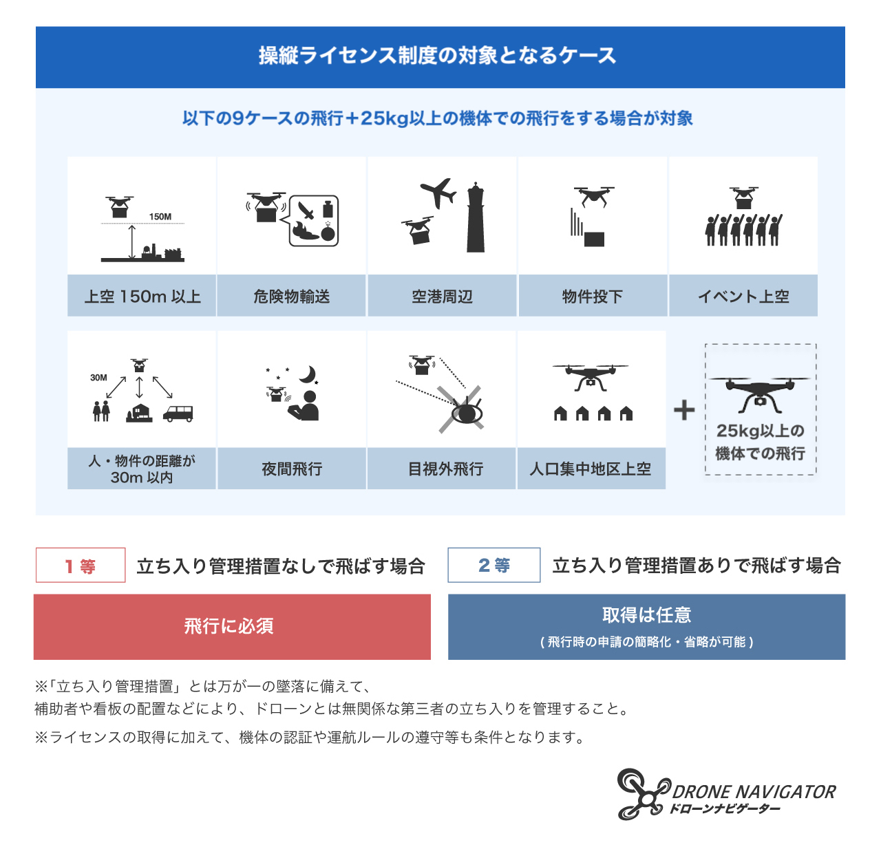 操縦ライセンスが必要となるケース