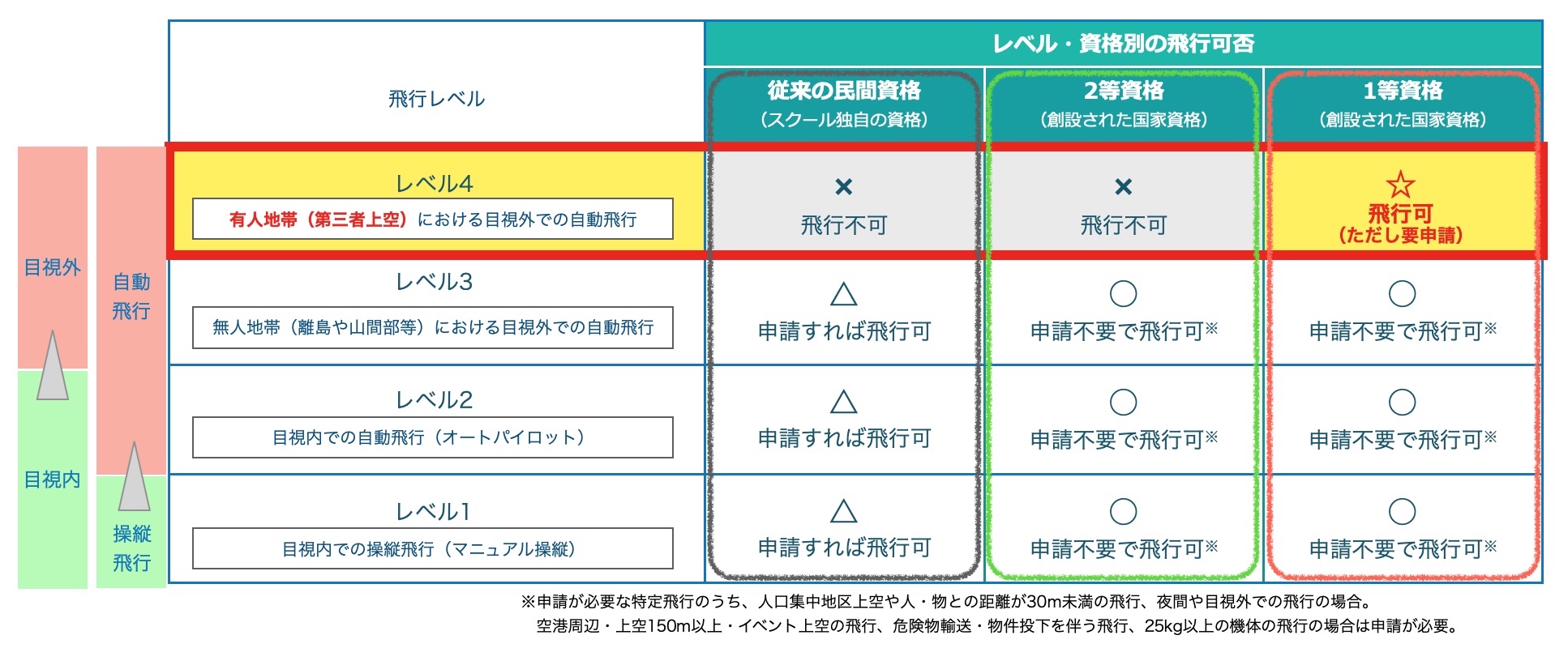 《最大の注目点は？》レベル4飛行が可能となるのが制度の目玉