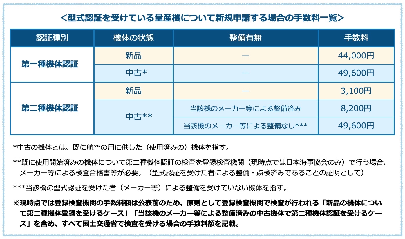 型式認証を受けている量産機について新規申請する場合の手数料一覧