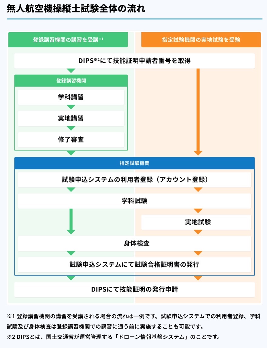 無人航空機操縦士試験全体の流れ